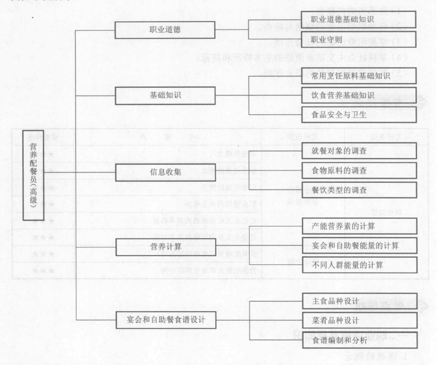 营养配餐员职业资格知识架构(图1)