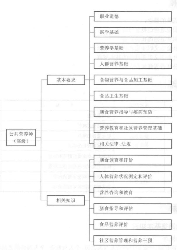 公共营养师的知识结构(图1)